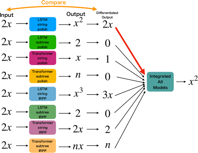 Figure 1 for Symbolic integration by integrating learning models with different strengths and weaknesses