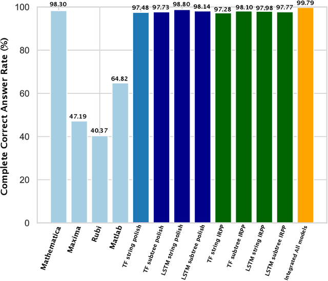 Figure 2 for Symbolic integration by integrating learning models with different strengths and weaknesses