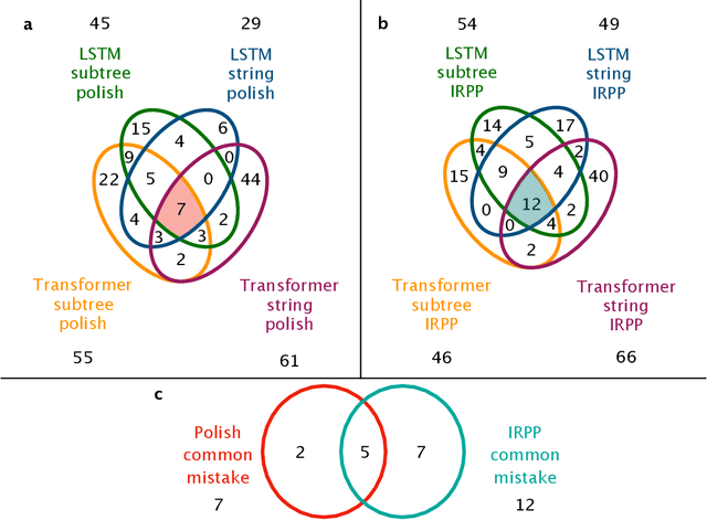 Figure 3 for Symbolic integration by integrating learning models with different strengths and weaknesses