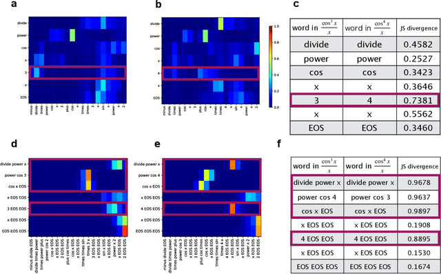 Figure 4 for Symbolic integration by integrating learning models with different strengths and weaknesses