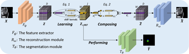 Figure 1 for vMFNet: Compositionality Meets Domain-generalised Segmentation