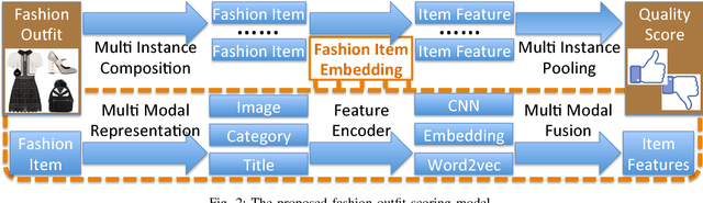 Figure 2 for Mining Fashion Outfit Composition Using An End-to-End Deep Learning Approach on Set Data