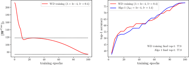 Figure 1 for FixNorm: Dissecting Weight Decay for Training Deep Neural Networks