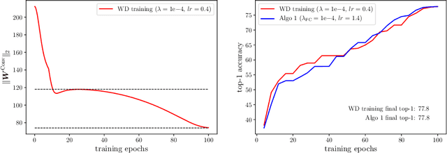 Figure 1 for FixNorm: Dissecting Weight Decay for Training Deep Neural Networks