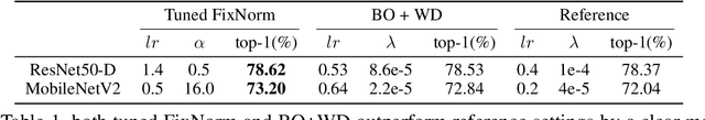Figure 2 for FixNorm: Dissecting Weight Decay for Training Deep Neural Networks