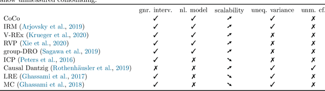 Figure 4 for Optimization-based Causal Estimation from Heterogenous Environments