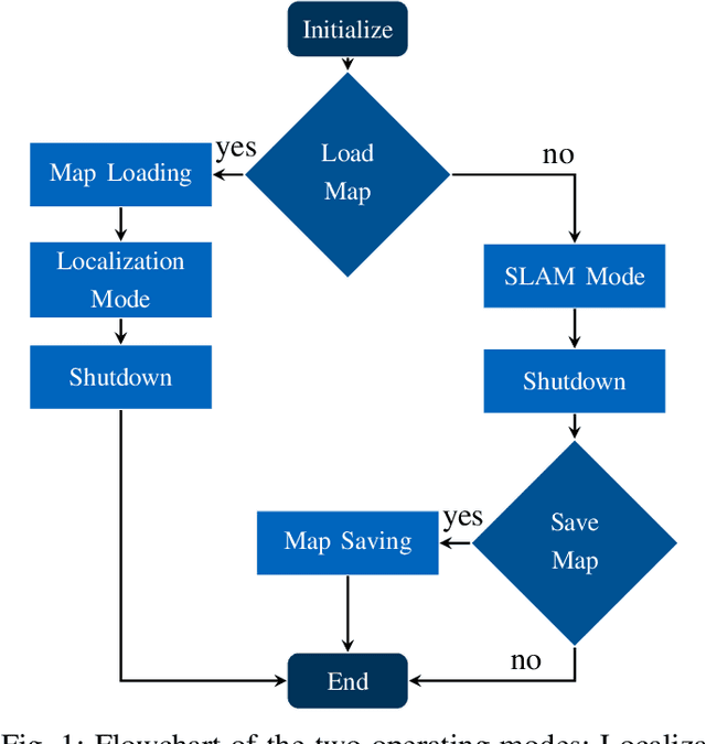 Figure 1 for Persistent Map Saving for Visual Localization for Autonomous Vehicles: An ORB-SLAM Extension