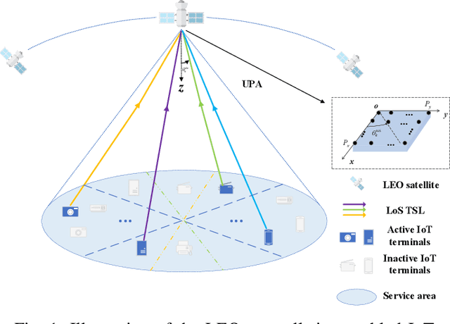 Figure 1 for Joint Active User Detection and Channel Estimation for Grant-Free NOMA-OTFS in LEO Constellation Internet-of-Things