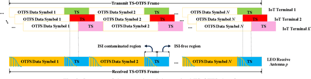 Figure 2 for Joint Active User Detection and Channel Estimation for Grant-Free NOMA-OTFS in LEO Constellation Internet-of-Things