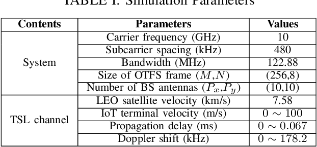 Figure 4 for Joint Active User Detection and Channel Estimation for Grant-Free NOMA-OTFS in LEO Constellation Internet-of-Things