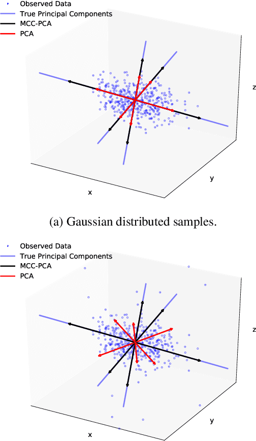 Figure 1 for Robust Principal Component Analysis Based On Maximum Correntropy Power Iterations