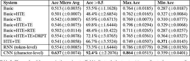 Figure 4 for #HashtagWars: Learning a Sense of Humor