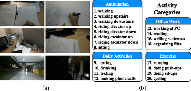 Figure 1 for Egocentric Activity Recognition with Multimodal Fisher Vector