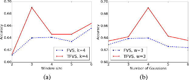 Figure 4 for Egocentric Activity Recognition with Multimodal Fisher Vector