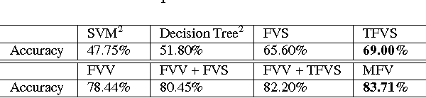 Figure 2 for Egocentric Activity Recognition with Multimodal Fisher Vector