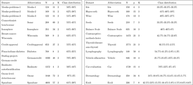 Figure 2 for On multivariate randomized classification trees: $l_0$-based sparsity, VC~dimension and decomposition methods