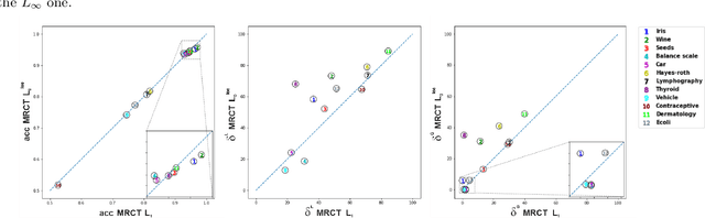 Figure 4 for On multivariate randomized classification trees: $l_0$-based sparsity, VC~dimension and decomposition methods
