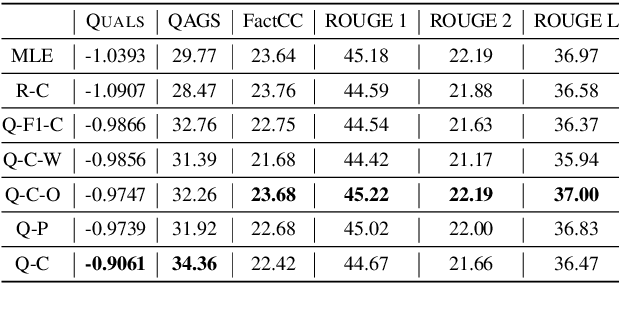 Figure 4 for Improving Factual Consistency of Abstractive Summarization via Question Answering