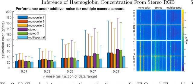 Figure 3 for Inference of Haemoglobin Concentration From Stereo RGB