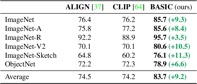Figure 1 for Combined Scaling for Zero-shot Transfer Learning
