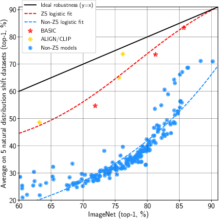 Figure 2 for Combined Scaling for Zero-shot Transfer Learning