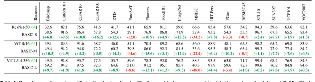 Figure 3 for Combined Scaling for Zero-shot Transfer Learning