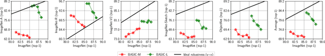 Figure 4 for Combined Scaling for Zero-shot Transfer Learning