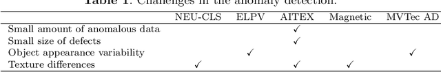 Figure 2 for A Survey on Unsupervised Industrial Anomaly Detection Algorithms