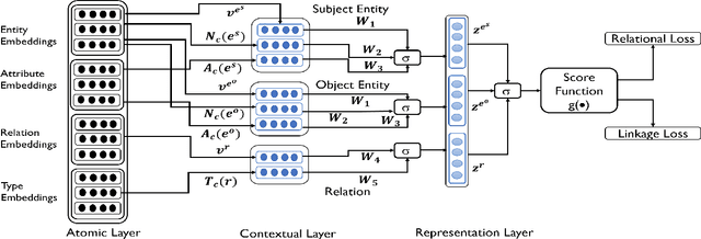 Figure 1 for LinkNBed: Multi-Graph Representation Learning with Entity Linkage