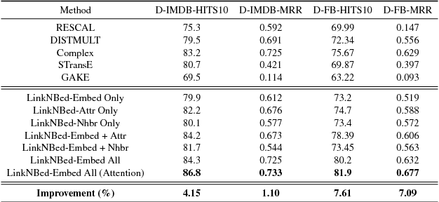 Figure 3 for LinkNBed: Multi-Graph Representation Learning with Entity Linkage