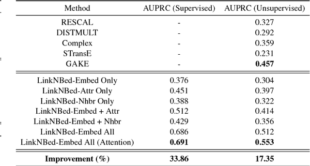 Figure 4 for LinkNBed: Multi-Graph Representation Learning with Entity Linkage
