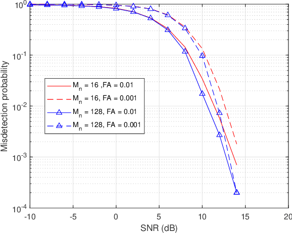 Figure 2 for Arraymetrics: Authentication Through Chaotic Antenna Array Geometries