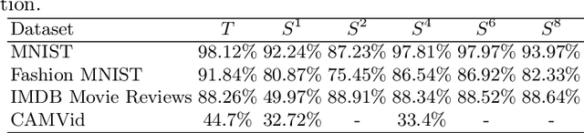 Figure 4 for Teacher-Class Network: A Neural Network Compression Mechanism