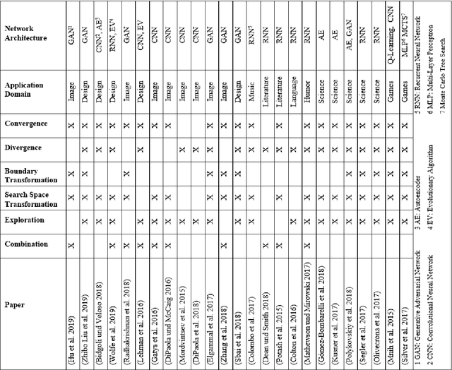 Figure 2 for Creativity of Deep Learning: Conceptualization and Assessment