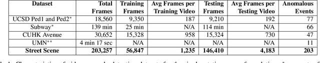 Figure 2 for Street Scene: A new dataset and evaluation protocol for video anomaly detection