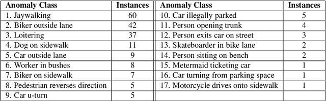 Figure 3 for Street Scene: A new dataset and evaluation protocol for video anomaly detection