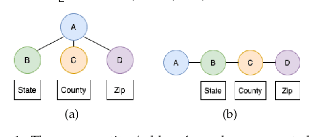 Figure 1 for Schema-Aware Deep Graph Convolutional Networks for Heterogeneous Graphs