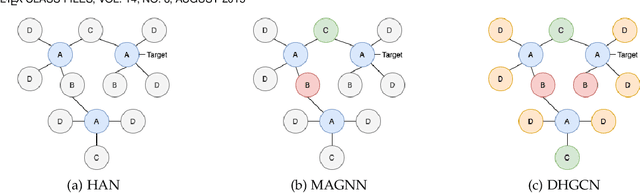 Figure 3 for Schema-Aware Deep Graph Convolutional Networks for Heterogeneous Graphs