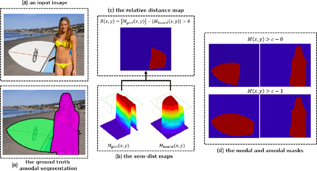 Figure 3 for Learning Semantics-aware Distance Map with Semantics Layering Network for Amodal Instance Segmentation