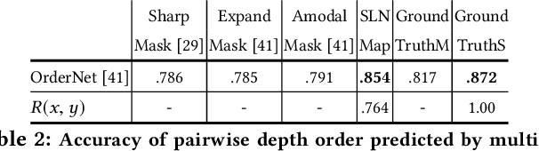 Figure 4 for Learning Semantics-aware Distance Map with Semantics Layering Network for Amodal Instance Segmentation