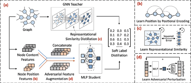 Figure 1 for NOSMOG: Learning Noise-robust and Structure-aware MLPs on Graphs