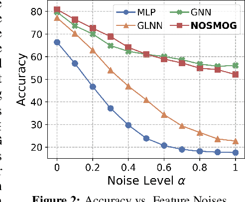 Figure 3 for NOSMOG: Learning Noise-robust and Structure-aware MLPs on Graphs