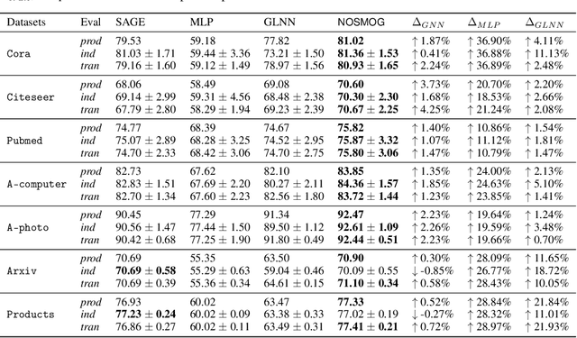 Figure 4 for NOSMOG: Learning Noise-robust and Structure-aware MLPs on Graphs