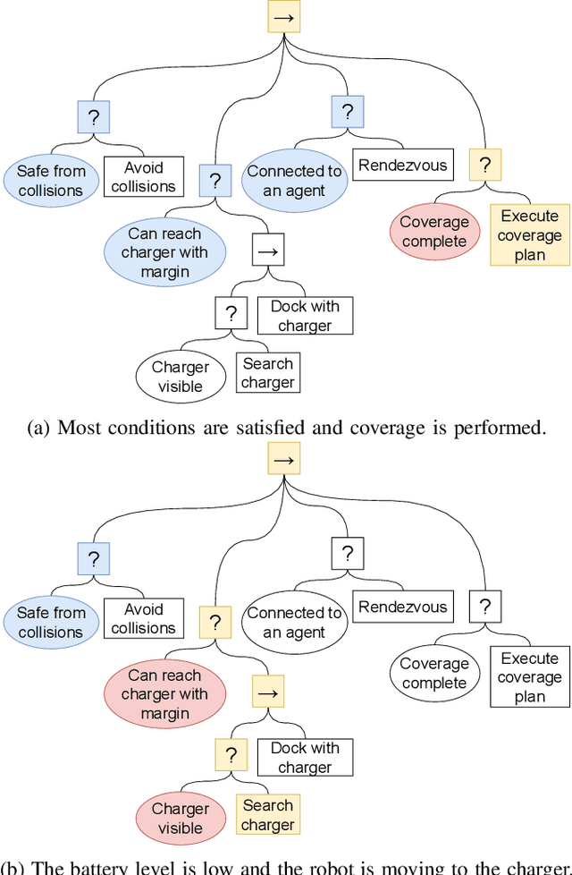 Figure 1 for Combining Control Barrier Functions and Behavior Trees for Multi-Agent Underwater Coverage Missions
