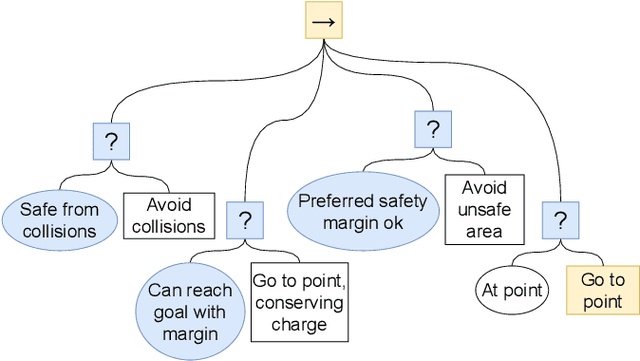 Figure 3 for Combining Control Barrier Functions and Behavior Trees for Multi-Agent Underwater Coverage Missions