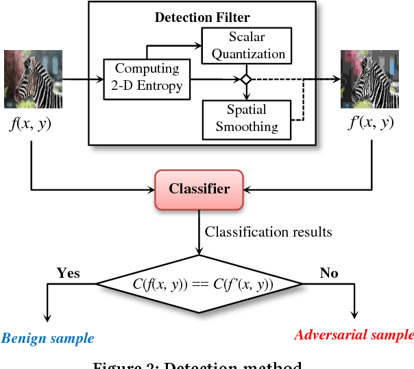 Figure 3 for Detecting Adversarial Image Examples in Deep Networks with Adaptive Noise Reduction