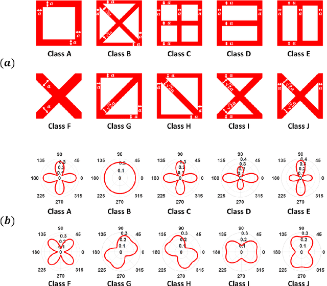 Figure 3 for Data-Driven Multiscale Design of Cellular Composites with Multiclass Microstructures for Natural Frequency Maximization