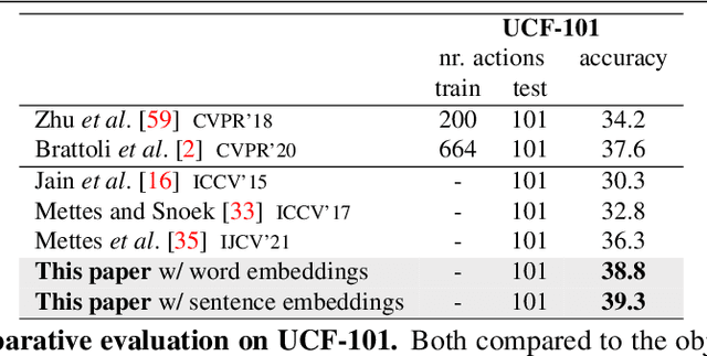 Figure 4 for Zero-Shot Action Recognition from Diverse Object-Scene Compositions