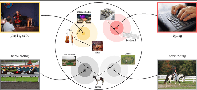 Figure 1 for Zero-Shot Action Recognition from Diverse Object-Scene Compositions