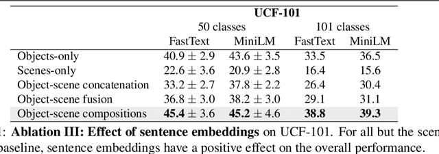 Figure 2 for Zero-Shot Action Recognition from Diverse Object-Scene Compositions